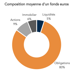 Groupe Forward Finance composition_moyenne_fond_euro