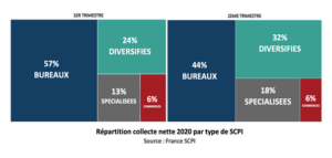 Groupe Forward Finance repartition_collecte_nette_scpi